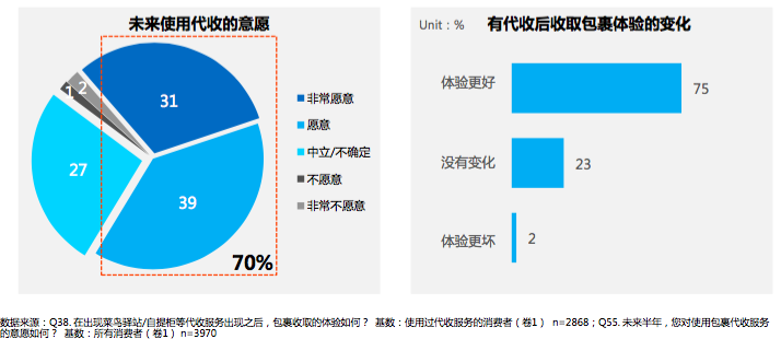 快递来了家里却经常没人？四类代收服务成主要收件方式