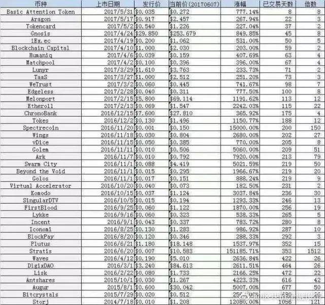 比特币算什么？各种加密货币、ICO暴涨，一年涨了1500倍