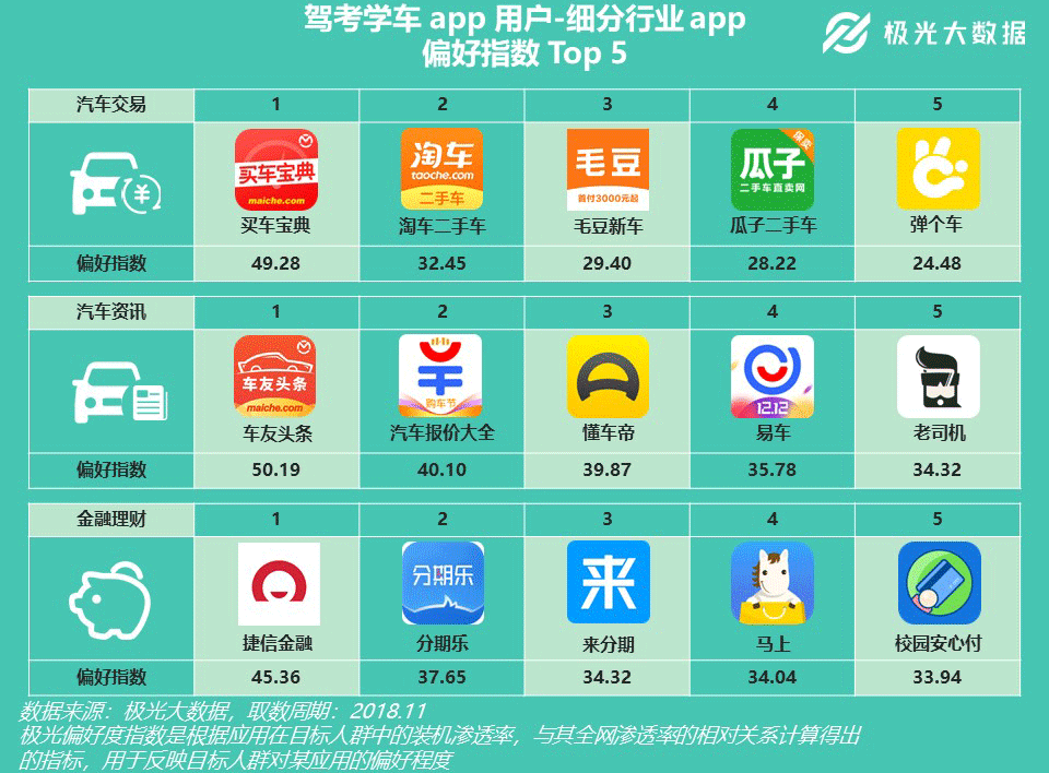 极光大数据：7000万准司机最爱用哪款驾考学车app？