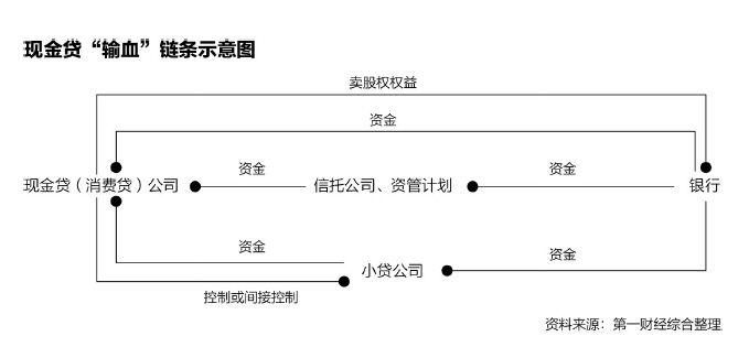 现金贷监管进行时：措施尚未落地，资金端已收紧