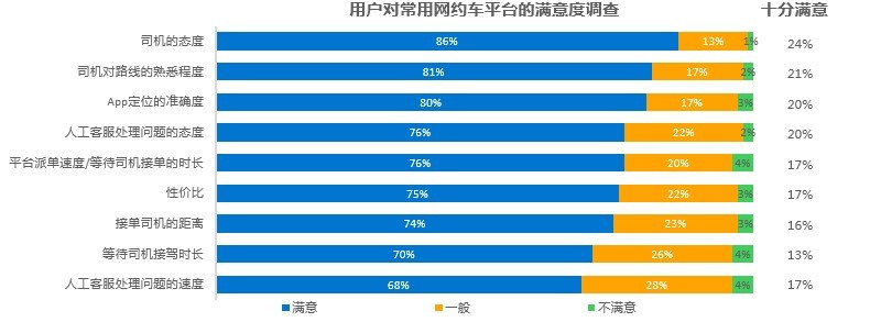 智慧出行，让天下没有难打的车 | 网约车用户调研报告