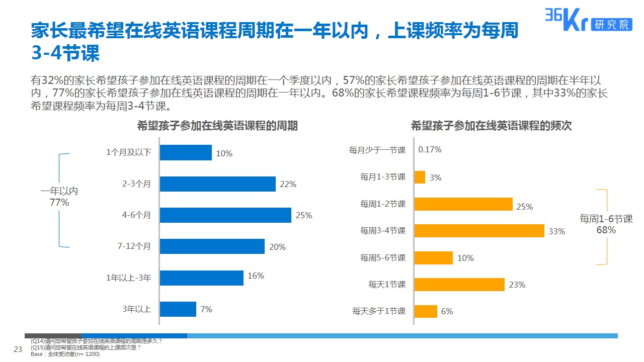 由线下到线上，拥抱英语教育新形式 | K12在线英语教育用户调研报告