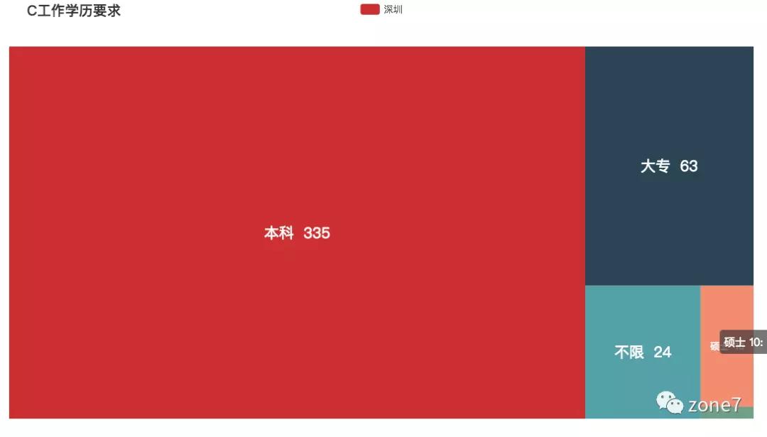 秋招季，用Python分析深圳程序员工资有多高？