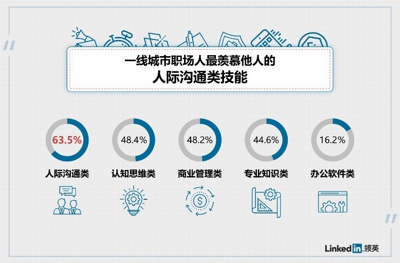 领英：超六成上班族认为“能言善道”有助收入提升