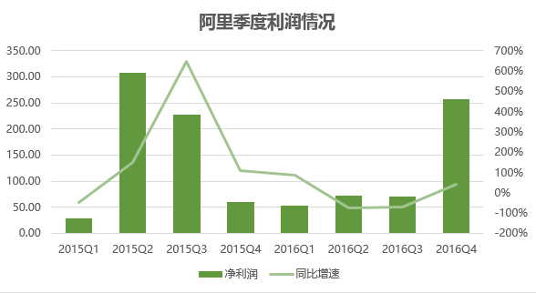 ​阿里四季度收入涨54%，财报中专门提及打假和新零售