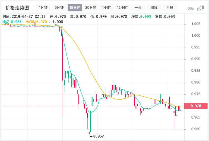 USDT信任再次崩塌，专家：长期可能导致其彻底崩盘