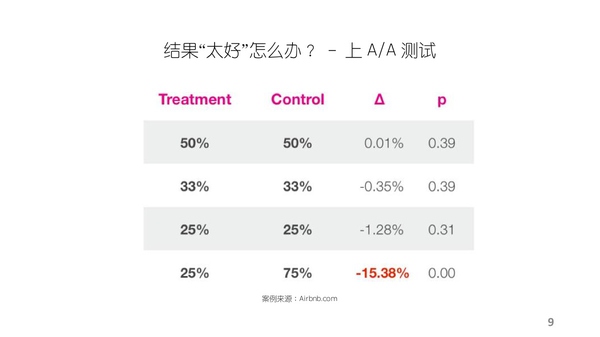 Facebook数据科学家解密数据分析驱动用户增长