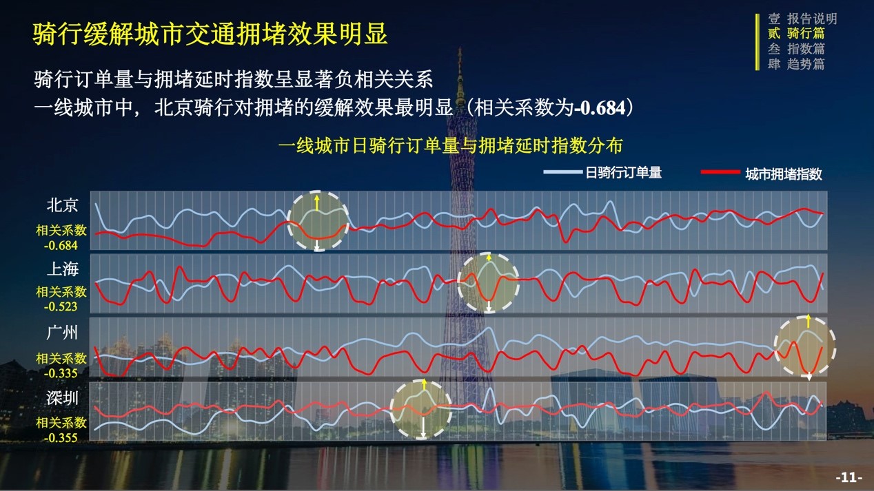 ofo联合交科院发布三季度骑行报告：城市骑行指数涨6% 成都蝉联第一