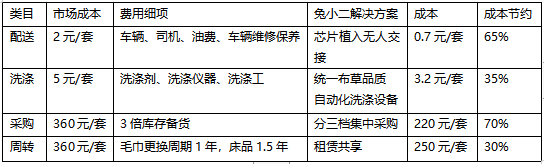 成本节约70 酒店物联网运营商 兔小二 重构布草供应链 36氪