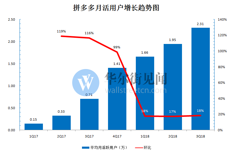 拼多多财报深度分析：单季GMV环比增速继续狂飙，货币化率稍有下降