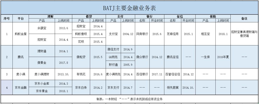 巨头们的金融野心：百度追击，头条暗渡，滴滴布棋，美团收网