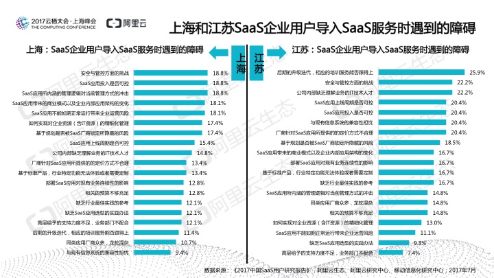 究竟谁在用SaaS？阿里云发布《2017中国SaaS用户研究报告》