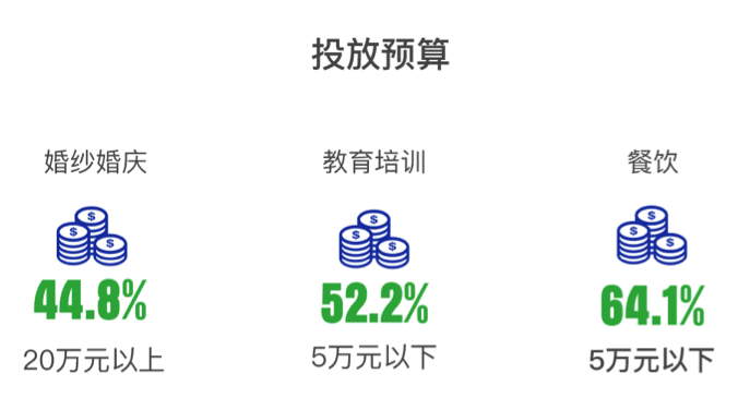 2017移动社交广告报告：近八成广告主倾向投放朋友圈广告，过半广告主认可小程序广告效果优势