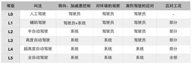 自动驾驶汽车：从实验到量产，还需几步走？ 