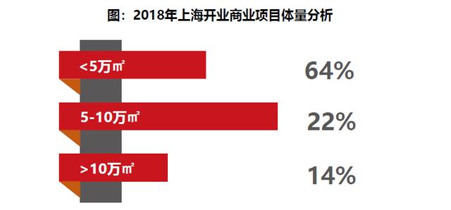 2018/2019上海商业地产市场盘点与趋势预测