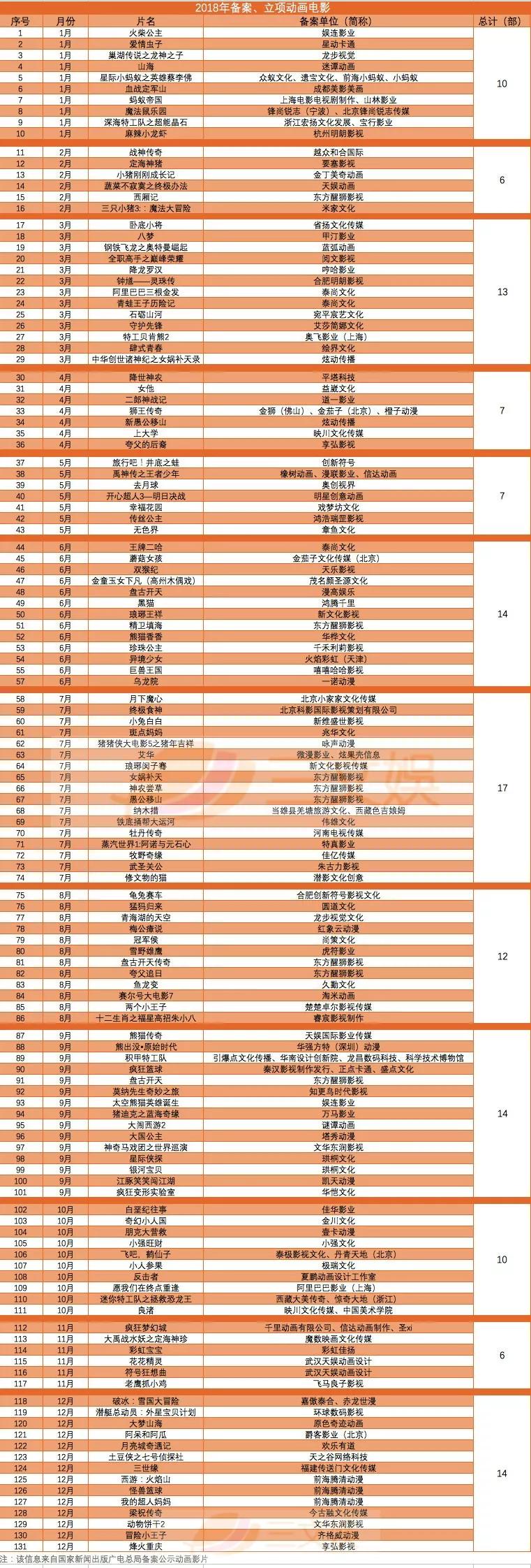 2018年131部国产动画电影立项，有这几大特征