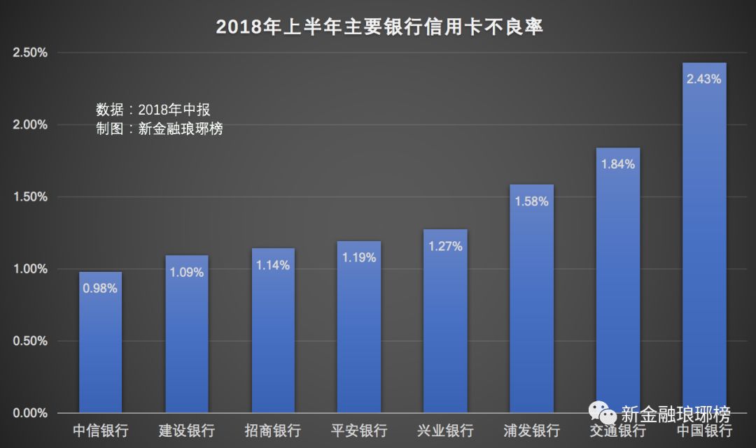 信用卡争夺战：工行发卡量居首，建行放贷最多，招行交易额第一