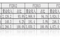 Salesforce 并购整合路径分析 