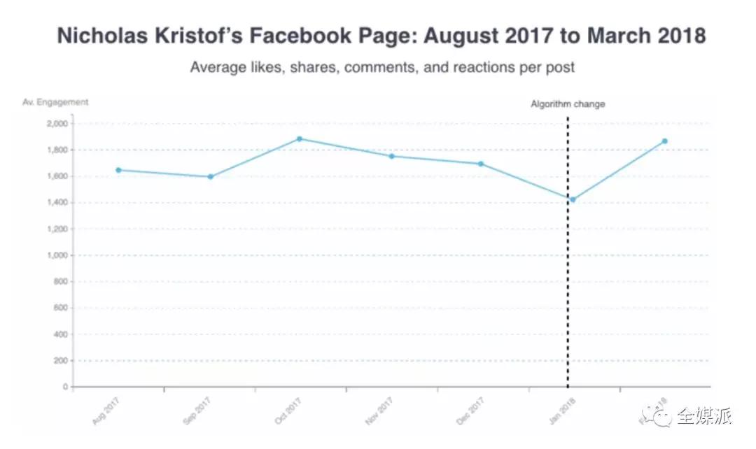 Newswhip最新报告：Facebook难逃水逆，这将如何影响新闻媒体？
