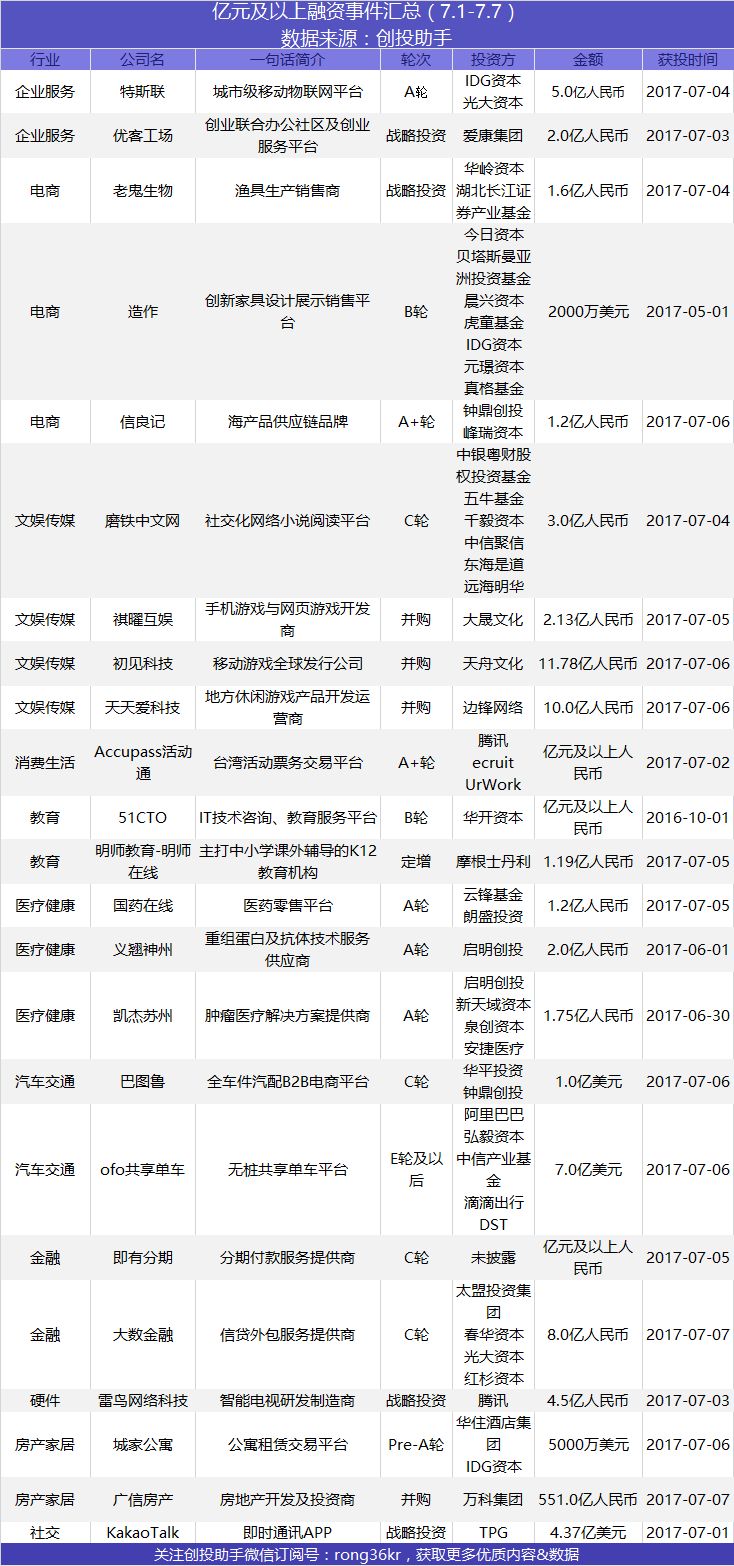 腾讯投资印尼摩托车叫车应用GO-JEK，ofo完成超7亿美元E轮融资 | VC Weekly