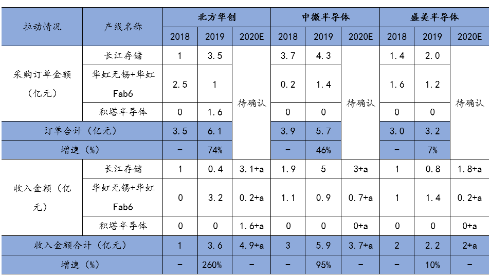 从三大产线招标，看属于国产半导体设备的时代才刚刚到来