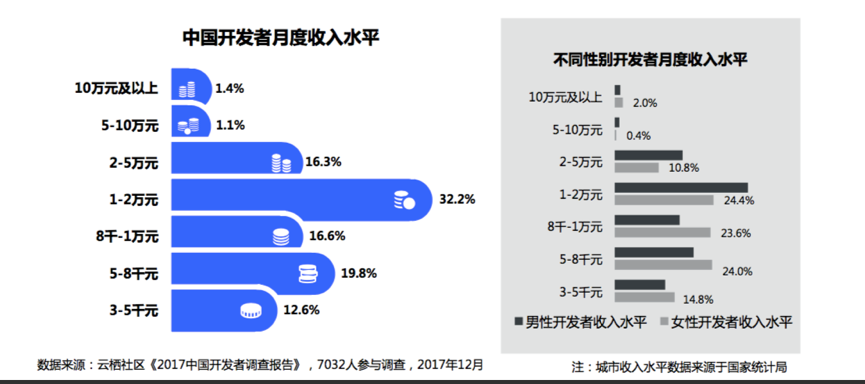 深度揭秘中国开发者现状