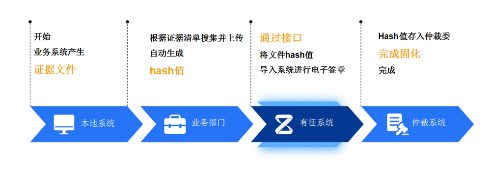 区块链+法律，「有征」用区块链保证网贷电子证据的不可篡改