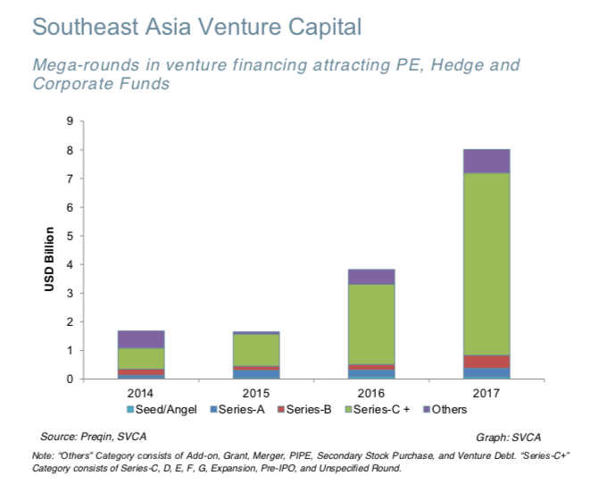 报告：2017年东南亚VC/PE的钱，90%都投向了新加坡和印尼公司