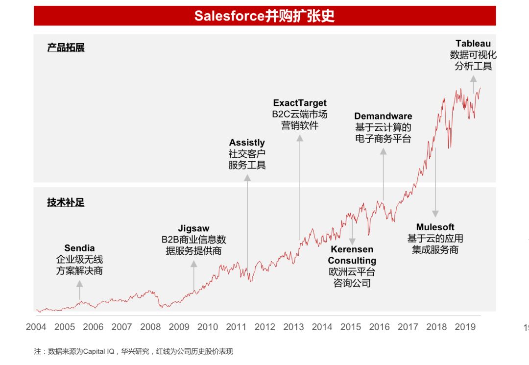 2.通过并购整合实现规模扩张是头部企业的典型发展模式