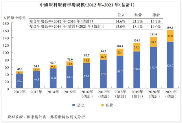 引马化腾投资，“超购王”希玛眼科上市首日涨76%