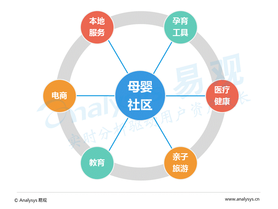 2016中国互联网母婴社区分析：用户关注医疗健康、热爱美食和购物