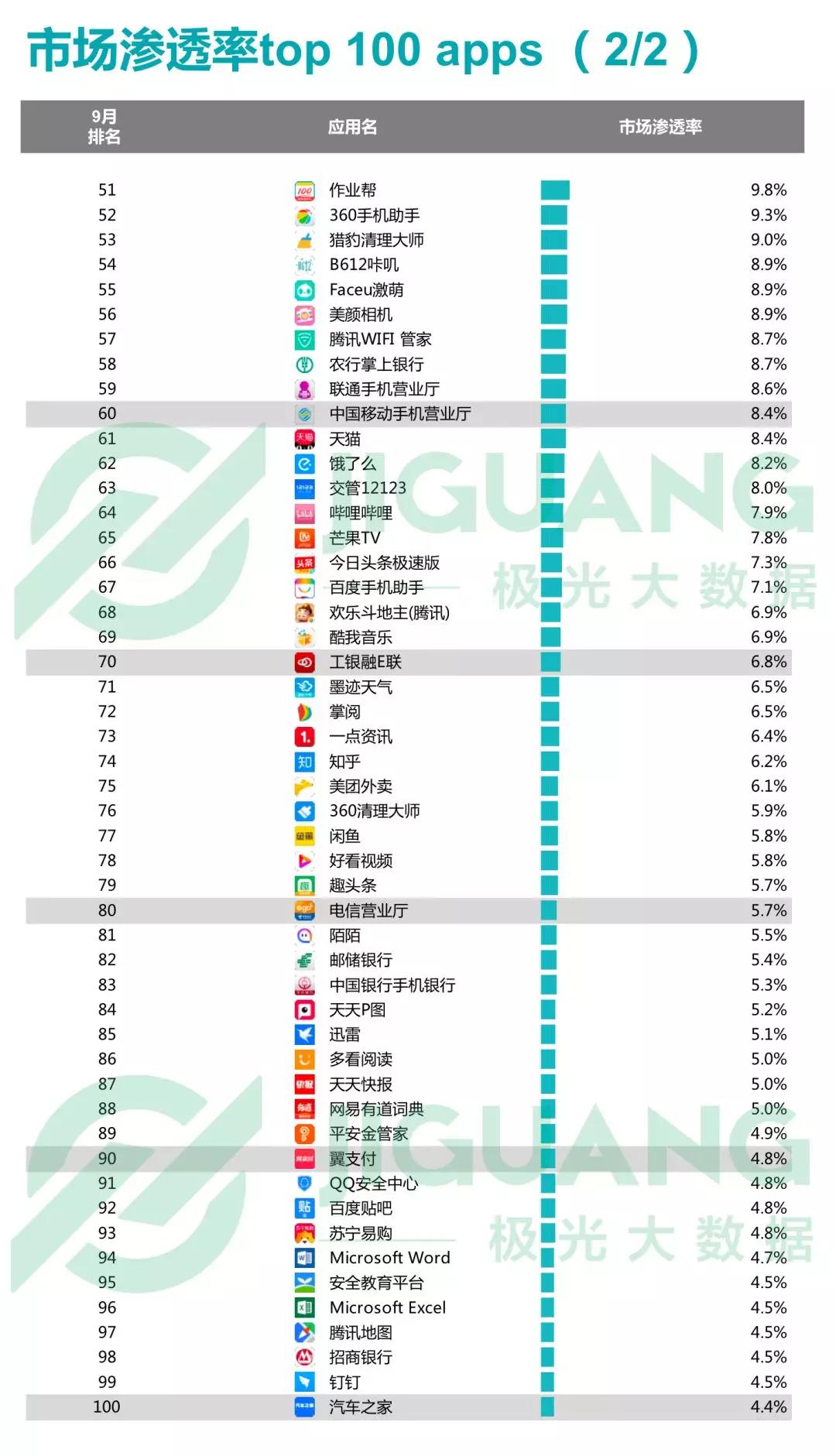 2018年Q3移动互联网：社交类app耗时最长，手游DAU下滑明显，短视频渗透率同比增长52.8%