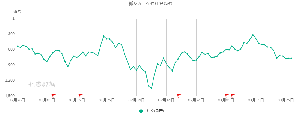 焦点分析 | 主业增长乏力，创新难出惊喜，搜狐如何“回归互联网中心”？
