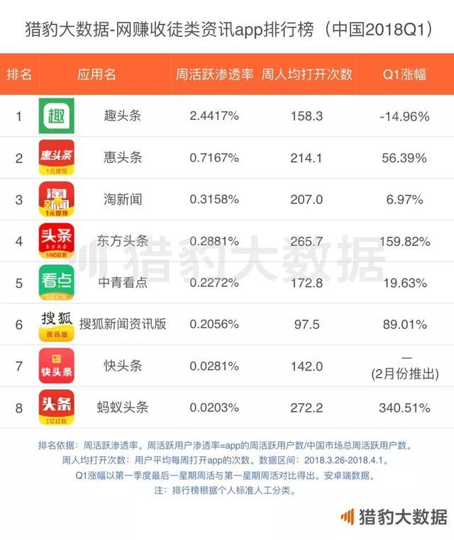 2018年Q1 App涨幅榜：短视频增长联动摄影和小游戏，网赚新闻挖到宝