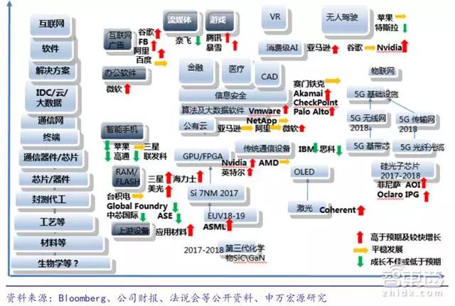 31家科技巨头的2018年走位，TMT行业明年走势如何？
