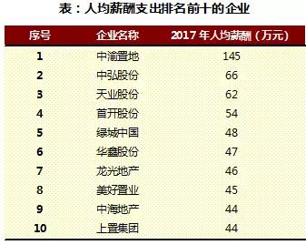 2018上半年中国房地产行业人效报告独家发布