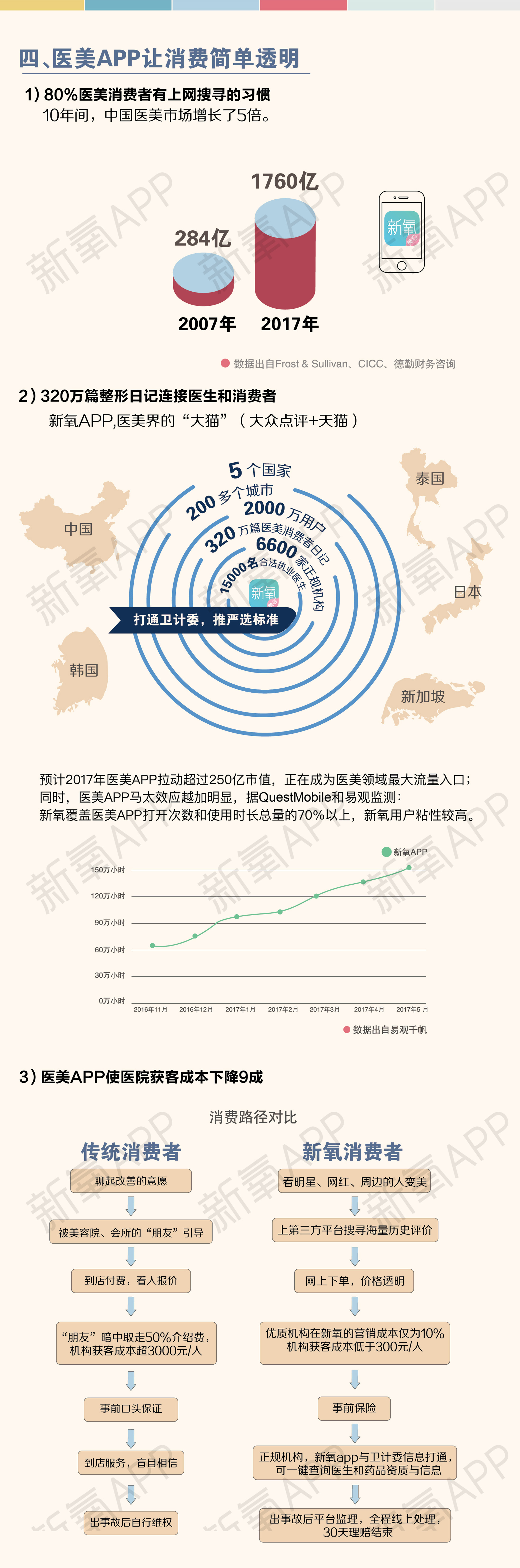新氧发布《2017年医美行业白皮书》：中国增速是全球6倍，但黑市依然凶猛