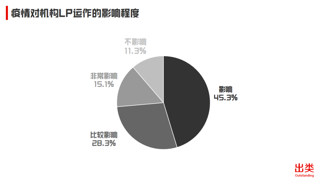2020中国机构LP年度投资计划：出资总额约490亿，平均子基金单笔投资额4300万人民币