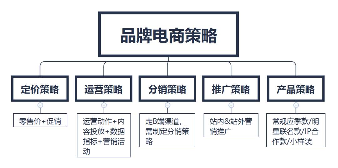 掌握五大策略，电商孵化品牌也没那么难