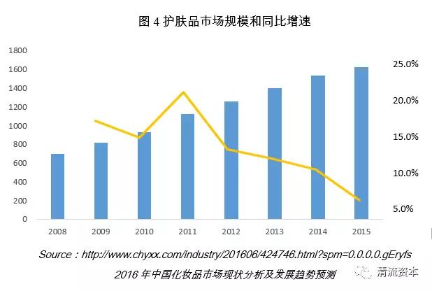 清流资本刘博：我们研究了整个彩妆市场，告诉你它的发展趋势和投资机会