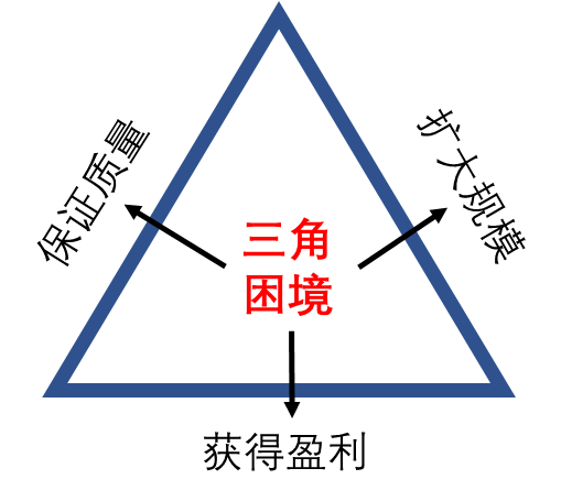 盈利+规模后，瓜子二手车的质量革命能打破“不可能三角”吗？