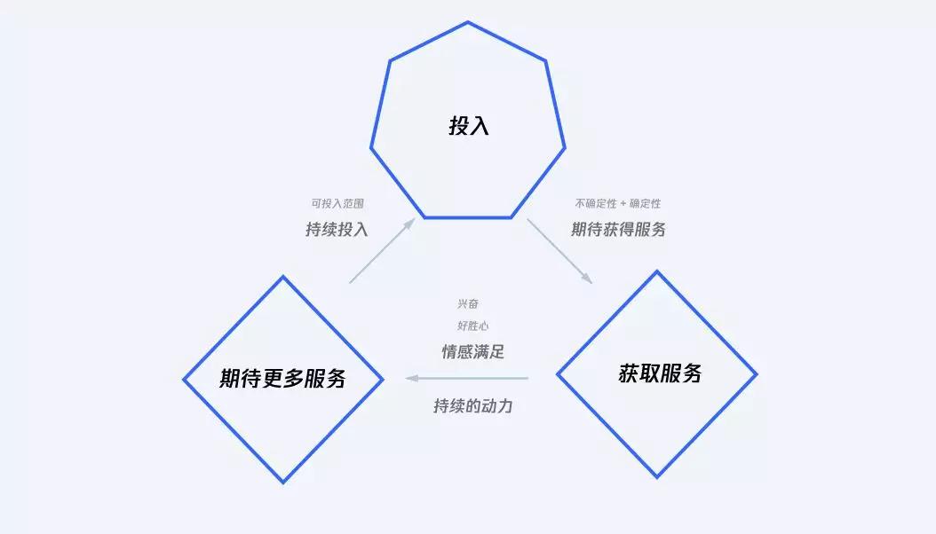 上瘾模型：一步一步让你“PICK ME”