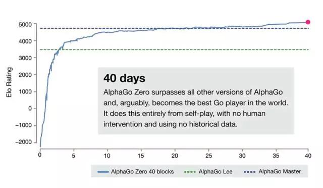 彻底摆脱人类，比战胜柯洁还厉害的AlphaGo要来了