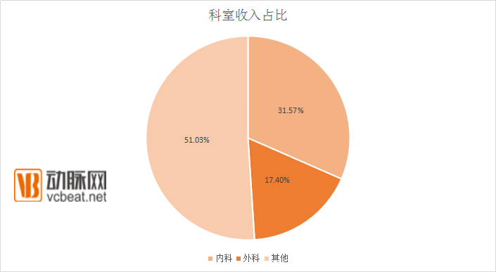 国内首份护士上门大数据报告：内科和外科的护士总收入近千万