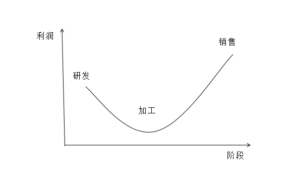 耳机行业的"微笑曲线"