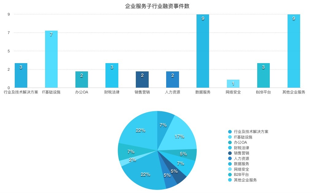 一周企服 | IT巨头布局医疗云计算；优客工场与无界空间合并；微软推政府定制版云服务