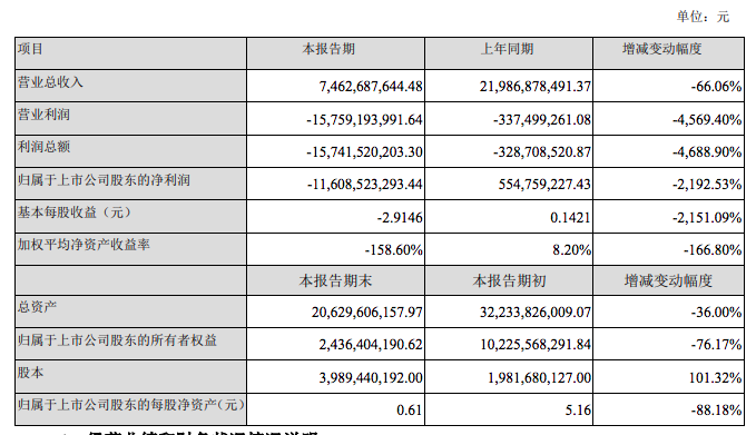 2017年亏损116亿元，孙宏斌也救不了乐视？