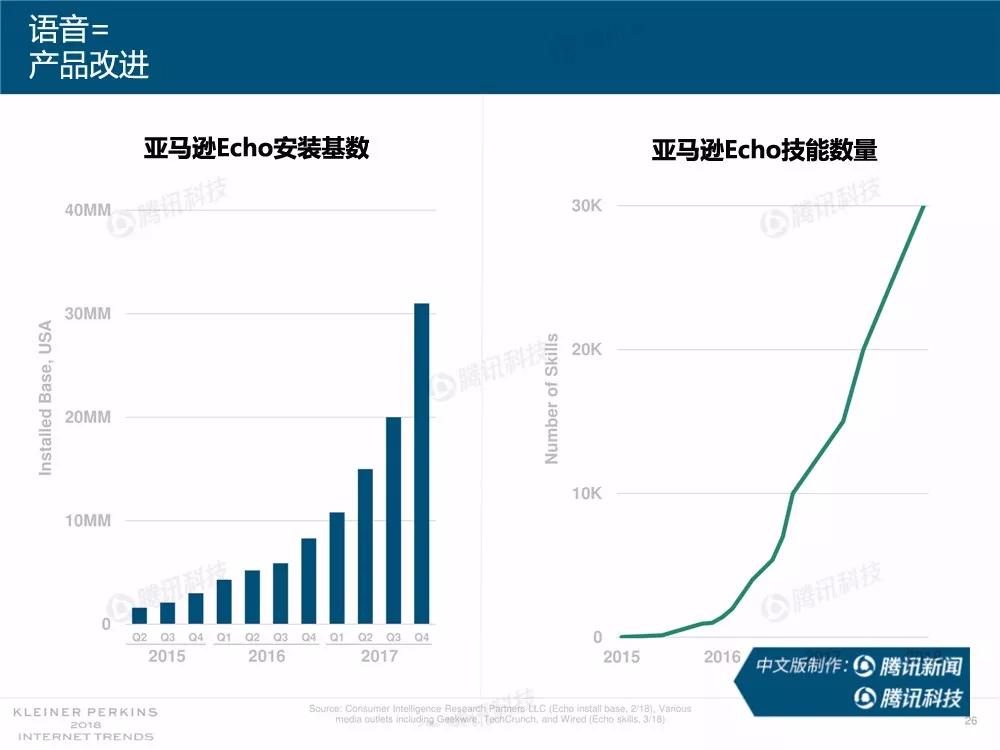 【完整版】2018互联网女皇趋势报告：全球互联网用户出现个位数增长