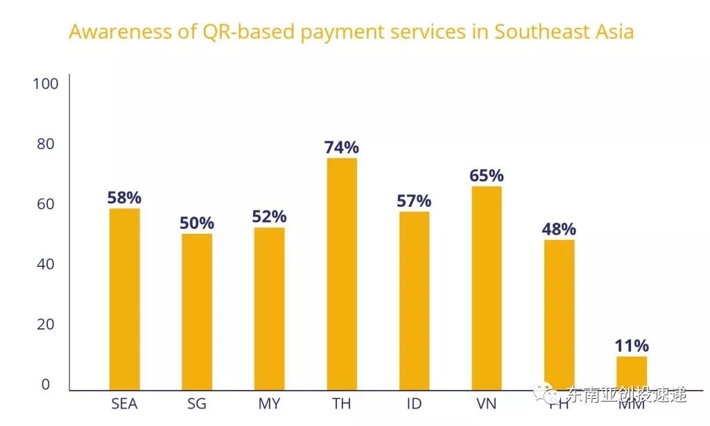 东南亚无现金消费用户调查：45%受访者认为可以无现金化生活三天