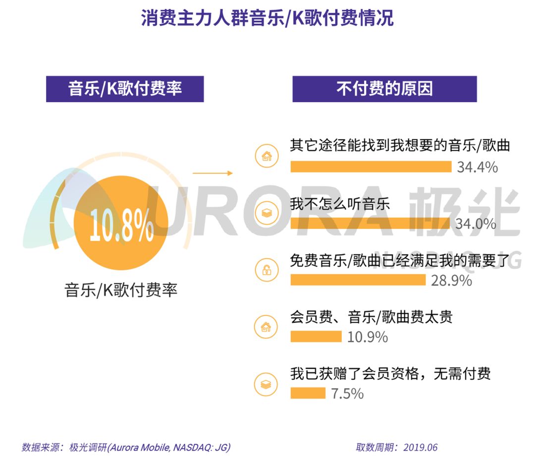 数据报告：在线音乐、短视频、手机游戏……总有一款吸引你付费的虚拟产品